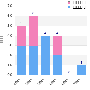 Performance distribution