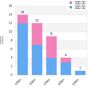 Performance distribution