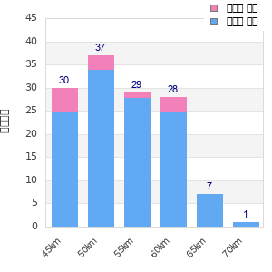 Performance distribution