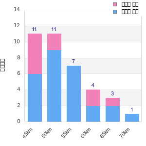 Performance distribution