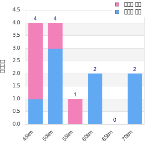 Performance distribution