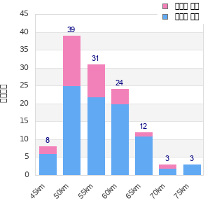 Performance distribution