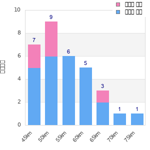 Performance distribution