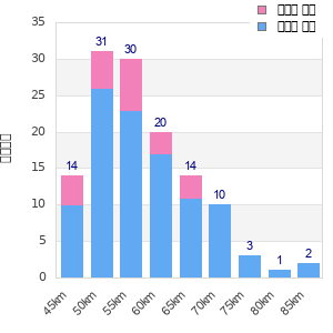 Performance distribution