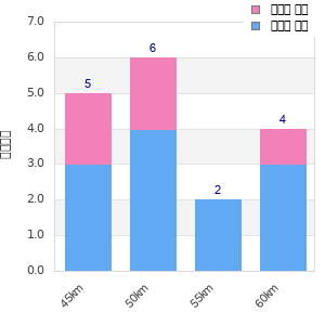Performance distribution
