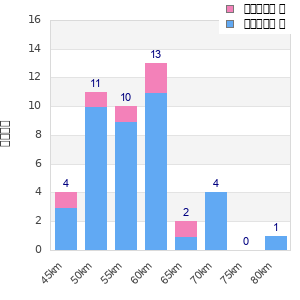 Performance distribution