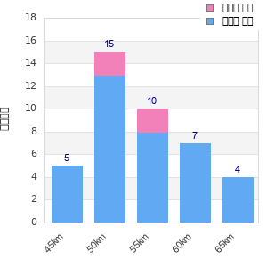 Performance distribution