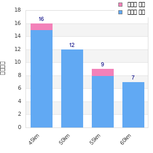 Performance distribution