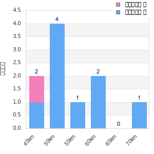 Performance distribution