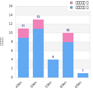 Performance distribution