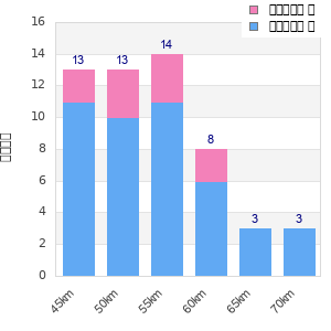 Performance distribution