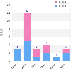 Performance distribution