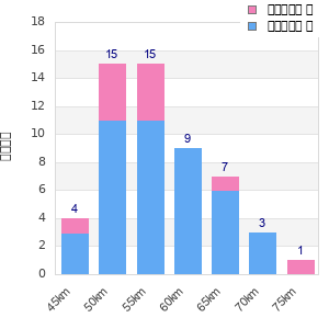Performance distribution