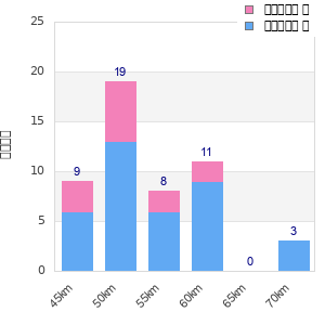 Performance distribution