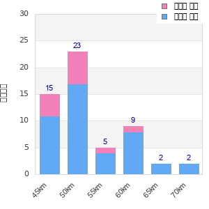 Performance distribution