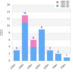 Performance distribution