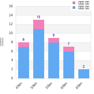Performance distribution
