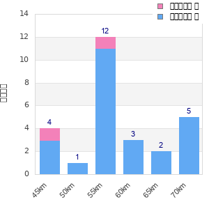 Performance distribution