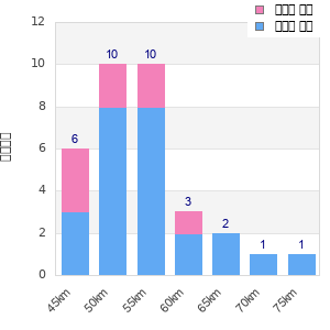 Performance distribution