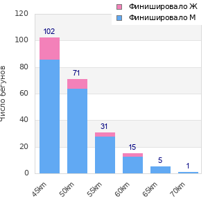 Performance distribution