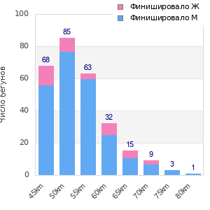 Performance distribution