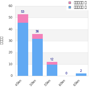 Performance distribution