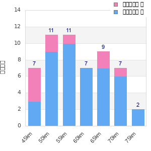 Performance distribution