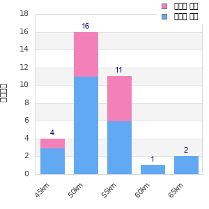 Performance distribution
