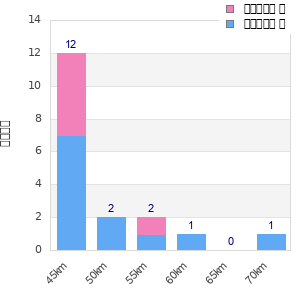 Performance distribution