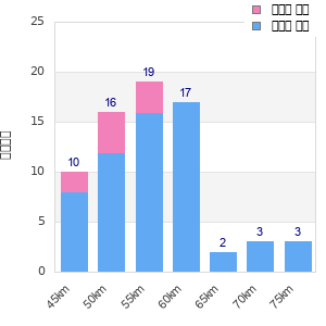 Performance distribution