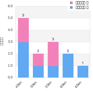 Performance distribution