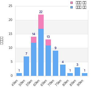 Performance distribution
