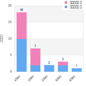 Performance distribution