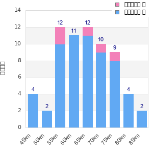 Performance distribution