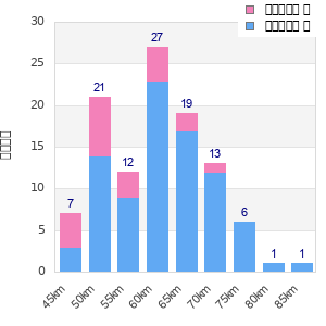 Performance distribution