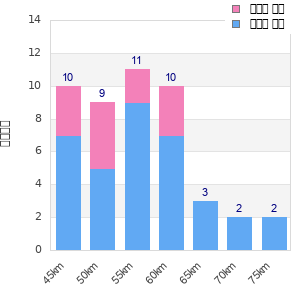 Performance distribution