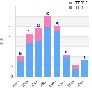 Performance distribution