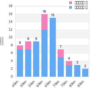 Performance distribution