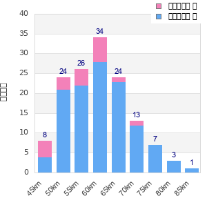 Performance distribution