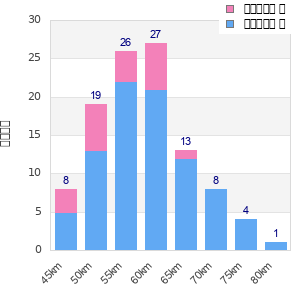 Performance distribution