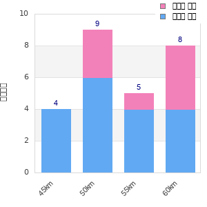 Performance distribution