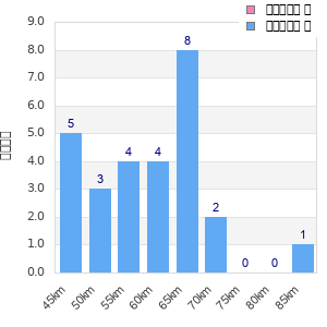 Performance distribution