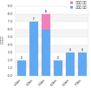 Performance distribution