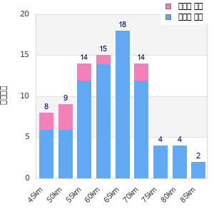 Performance distribution