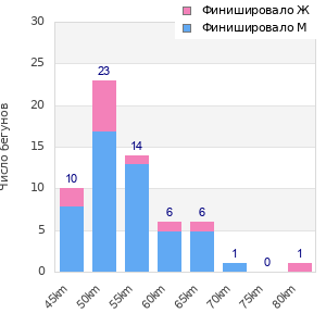 Performance distribution