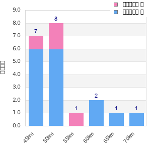 Performance distribution