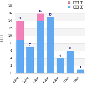 Performance distribution