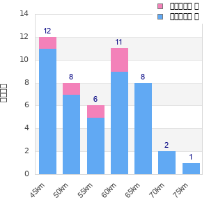 Performance distribution
