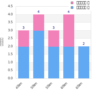Performance distribution