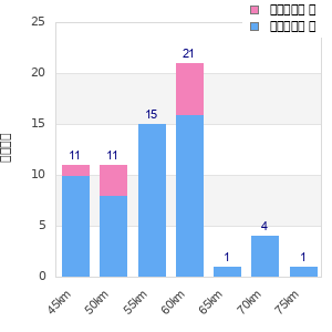 Performance distribution